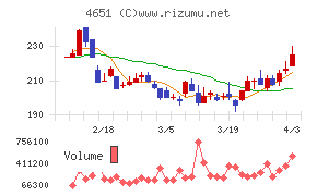 サニックスホールディングスチャート