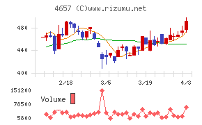 環境管理センターチャート