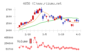 日本空調サービスチャート