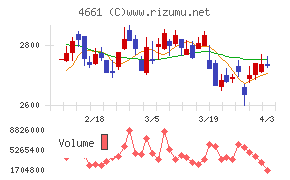 オリエンタルランドチャート
