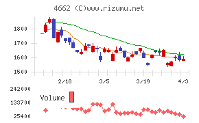フォーカスシステムズチャート