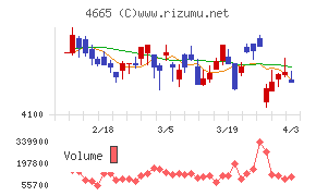 ダスキンチャート
