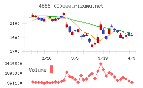パーク２４チャート