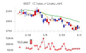 アイサンテクノロジーチャート
