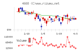 明光ネットワークジャパンチャート