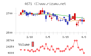 ファルコホールディングスチャート