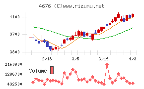 フジ・メディア・ホールディングスチャート