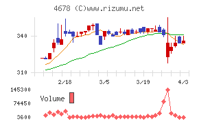 秀英予備校チャート