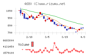ラウンドワンチャート
