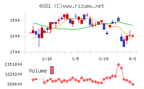 リゾートトラストチャート