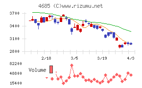 菱友システムズチャート