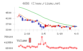 ジャストシステムチャート