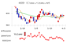 ＬＩＮＥヤフーチャート