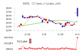 ワシントンホテルチャート