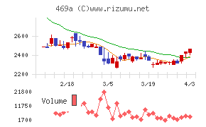 フィットクルーチャート