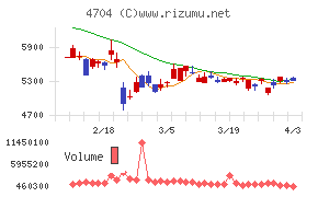 トレンドマイクロチャート