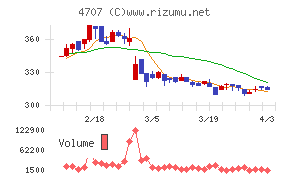 キタックチャート