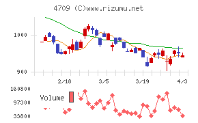 ＩＤホールディングスチャート