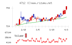 ＫｅｙＨｏｌｄｅｒチャート