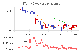 リソー教育グループチャート