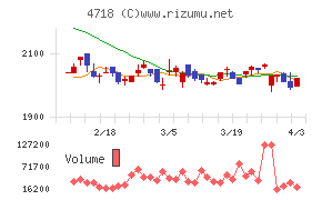 早稲田アカデミーチャート