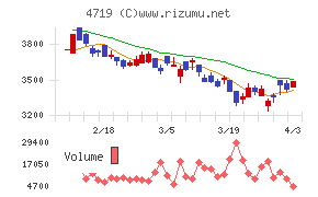 アルファシステムズチャート
