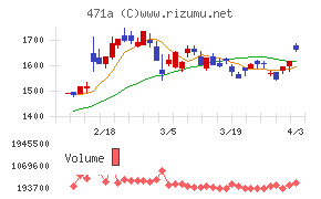 ＮＳグループチャート
