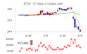 城南進学研究社チャート