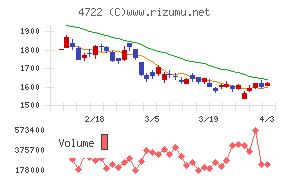フューチャーチャート