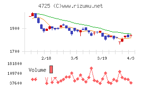 ＣＡＣ　Ｈｏｌｄｉｎｇｓチャート