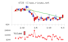 トーセチャート