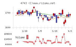 アイティフォーチャート