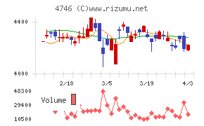 東計電算チャート