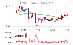 ダイサンチャート