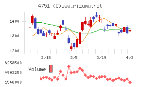 サイバーエージェントチャート