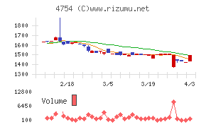 トスネットチャート