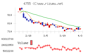 楽天グループチャート