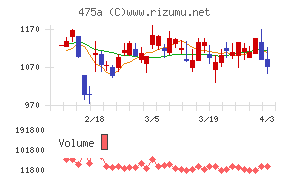 ギミックチャート