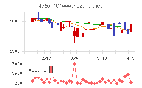 アルファチャート