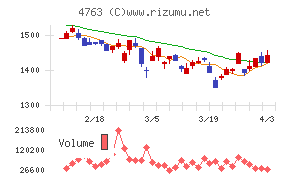 クリーク・アンド・リバー社チャート