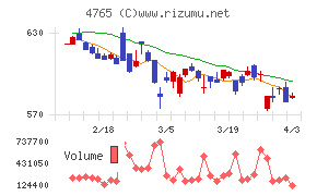 ＳＢＩグローバルアセットマネジメントチャート