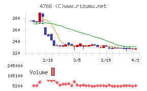 ピーエイチャート