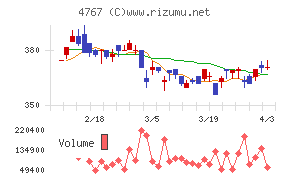 テー・オー・ダブリューチャート