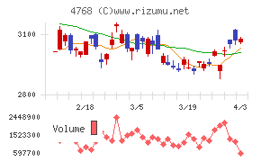 大塚商会チャート