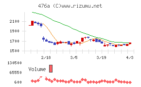 辻・本郷ＩＴコンサルティングチャート