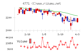 エフアンドエムチャート