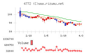 ＳＭ　ＥＮＴＥＲＴＡＩＮＭＥＮＴ　ＪＡＰＡＮチャート