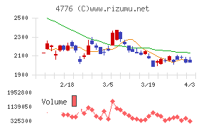 サイボウズチャート