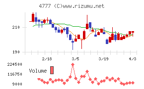 ガーラチャート