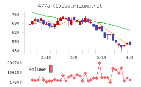 スタートラインチャート